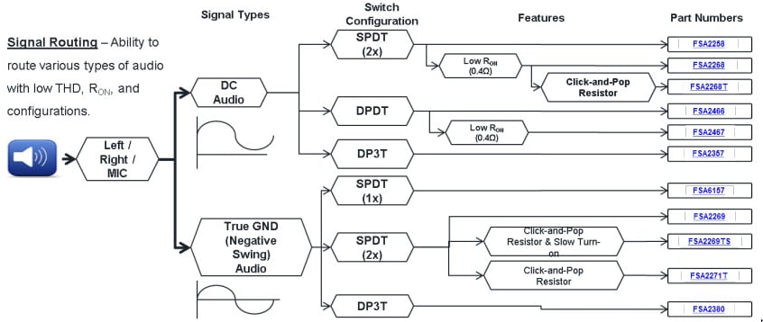 onsemi / Fairchild Audio Analog Switches